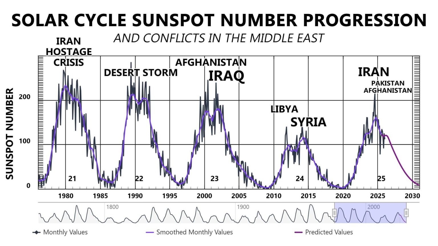 Sunspot activity tied to Middle East conflict?