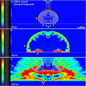 (A) The pancake-like cloud of fragments is ~ 1000 m above the surface (#1). At ~20 ms, the expanding cloud of fragments (#2) strikes Earth’s surface at modeled temperatures >30,000 K (#3). To illustrate evolution, the panel is a composite of two frames. (B-C) From 60-150 ms, the fireball continues to expand from ~1000 m (#4) up to ~2000 m in diameter (#6). The temperature of >30,000 K at Earth’s surface (#5, #7) is sufficient to melt sediment, produce spherules, and thermally warp quartz grains. Credit: PLOS/UCSB