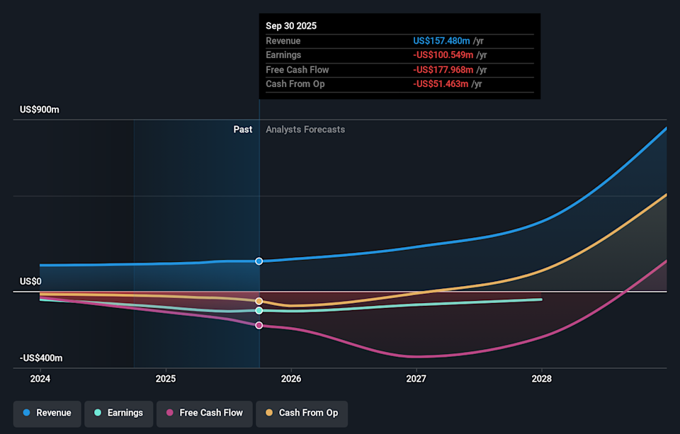 NYSE:VOYG Earnings & Revenue Growth as at Feb 2026