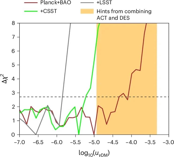 Forecasted constraints on the DM–neutrino interaction strength from future WL surveys. (CREDIT: Nature Astronomy)