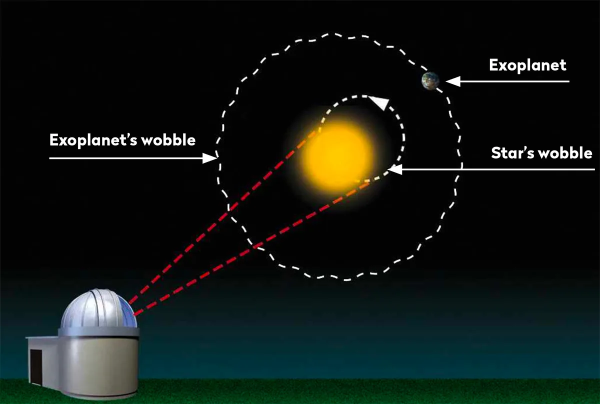 Astrometry tracks a planet’s motion over time, looking for subtle wobbles that hint at an orbiting moon. Credit: BBC Sky at Night Magazine