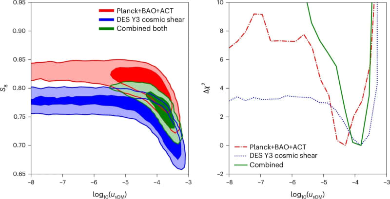 Profile likelihood distribution and marginalized 2D posterior distribution in the (S8, uνDM) plane. (CREDIT: Nature Astronomy)