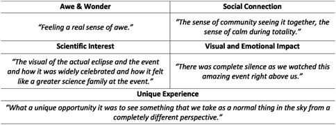 Table detailing emotional responses to an eclipse, categorized by themes. Awe and Wonder: 