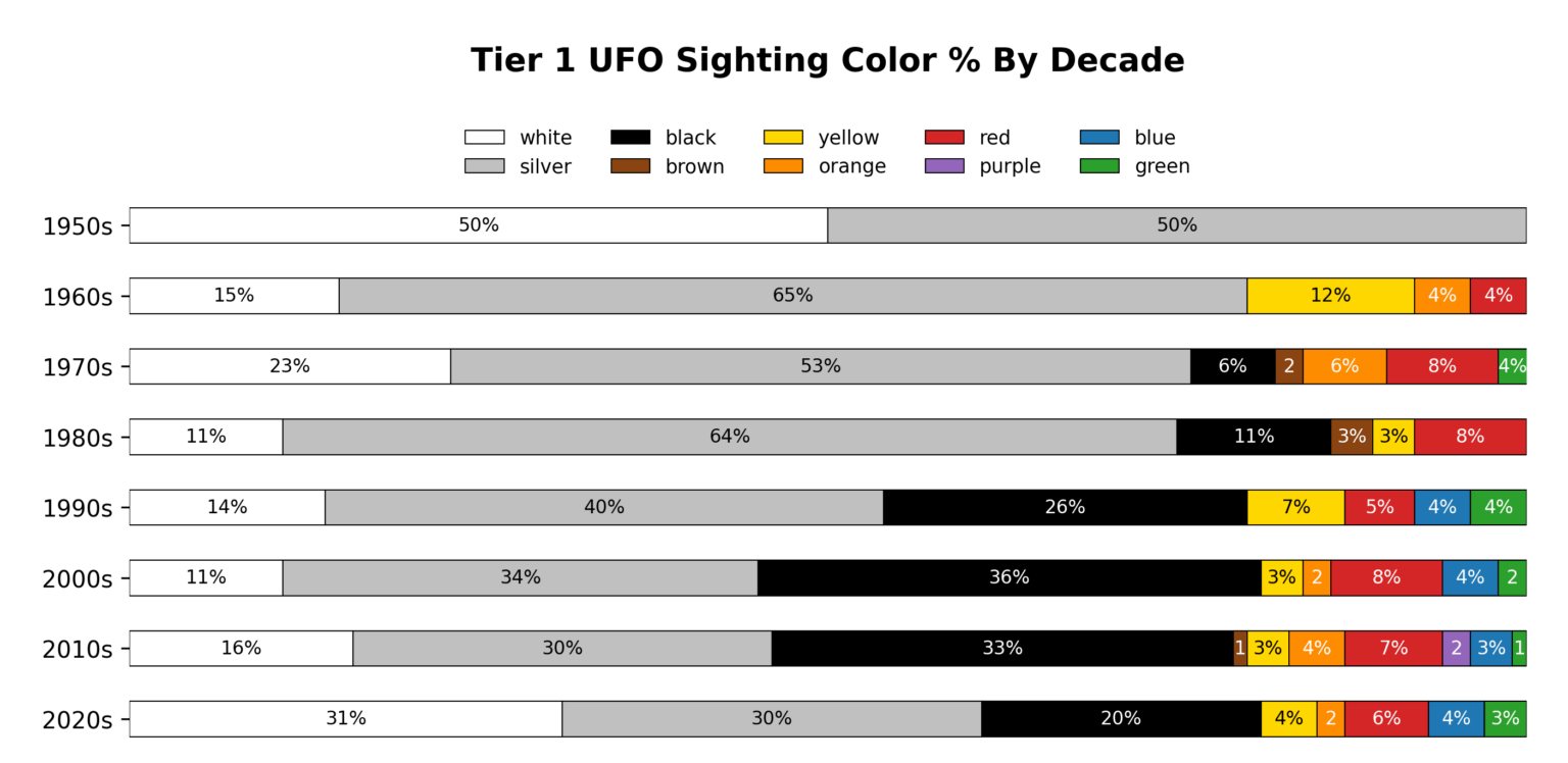 Tier 1 UFO Color Percentage By Decade Tier 1 UFO Color Percentage By Decade