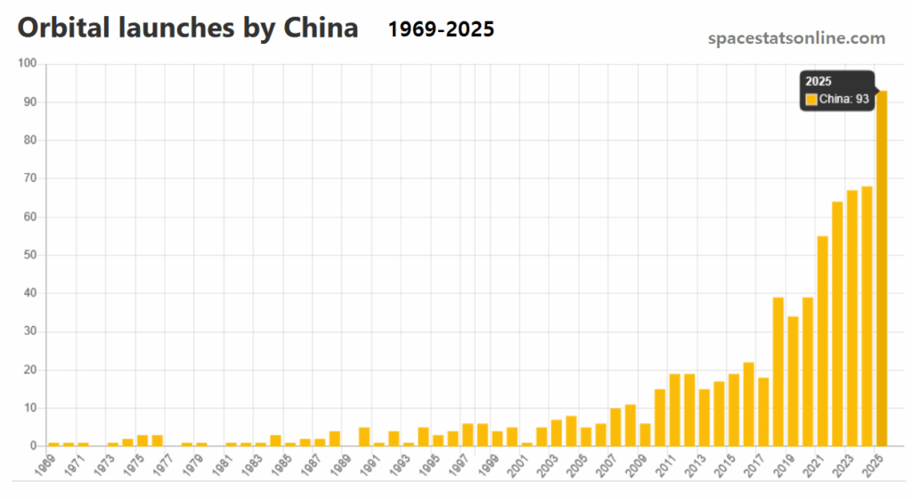 Number of orbital launches by China, 1957-2025. A new record in 2025.