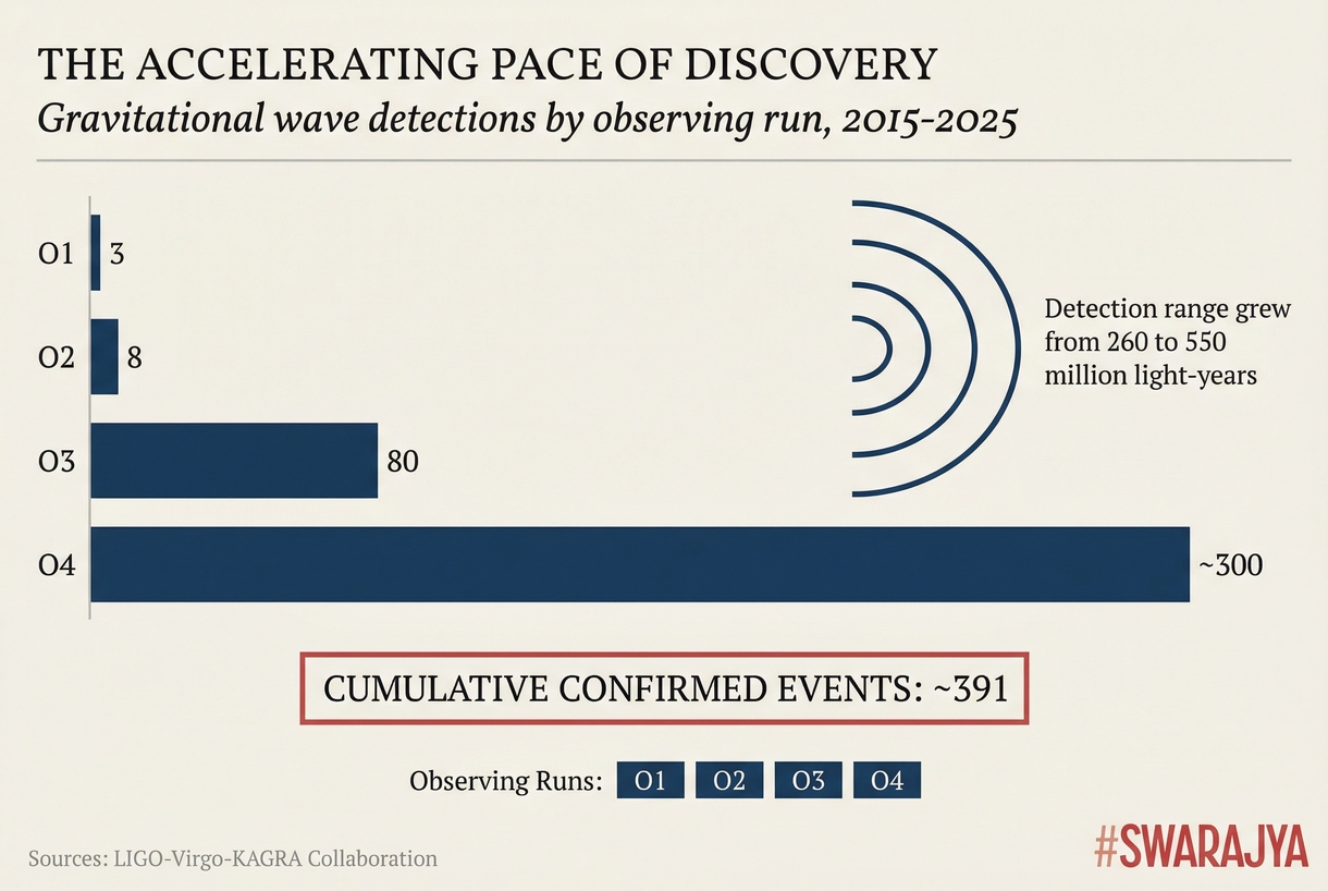 The Accelerating Pace of Discovery — Gravitational wave detections by observing run, 2015–2025