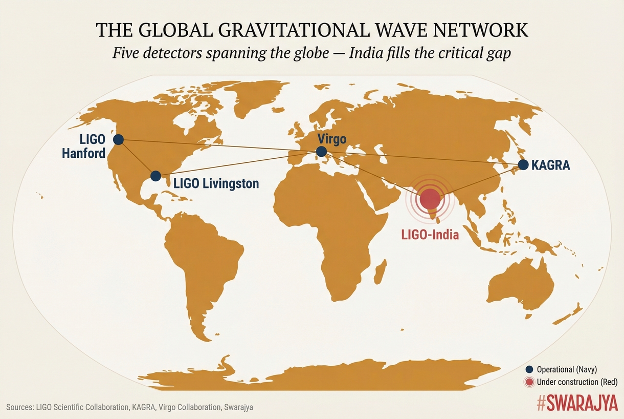 The Global Gravitational Wave Network — Five detectors spanning the globe