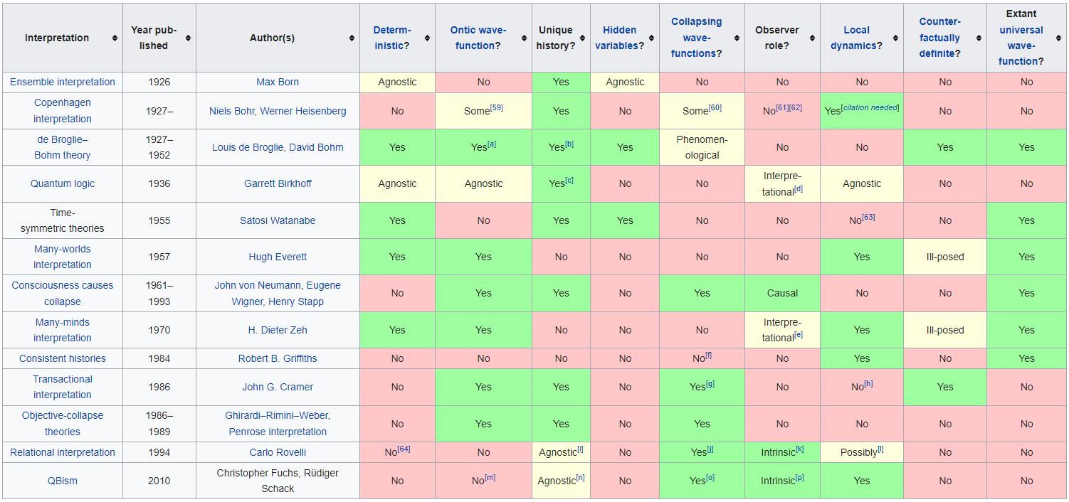 quantum interpretations list table