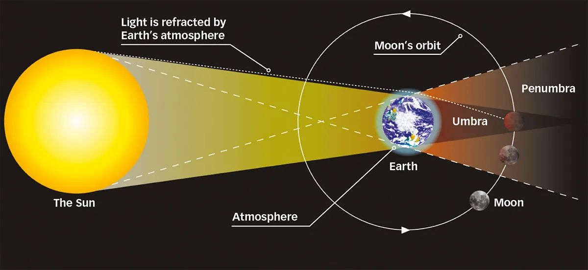 Diagram showing what causes a lunar eclipse. Credit: NASA