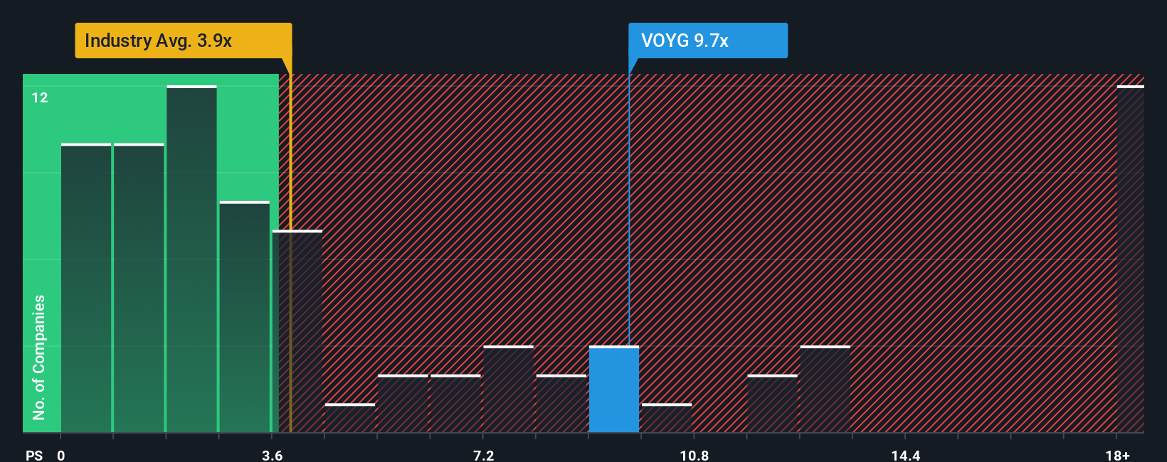 NYSE:VOYG P/S Ratio as at Feb 2026