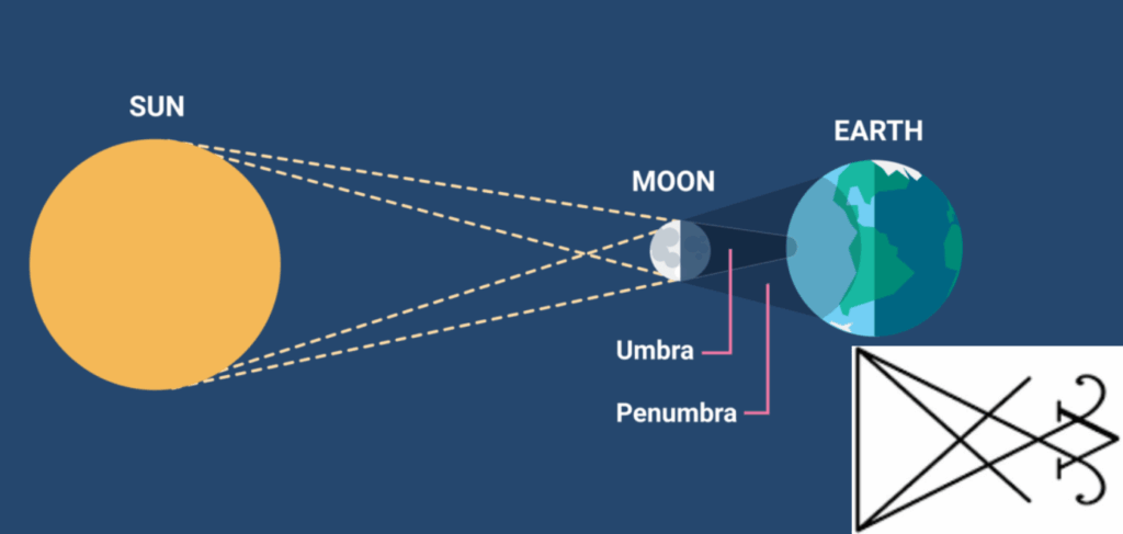The Sigil of Lucifer matches the pattern/symbol for a solar eclipse