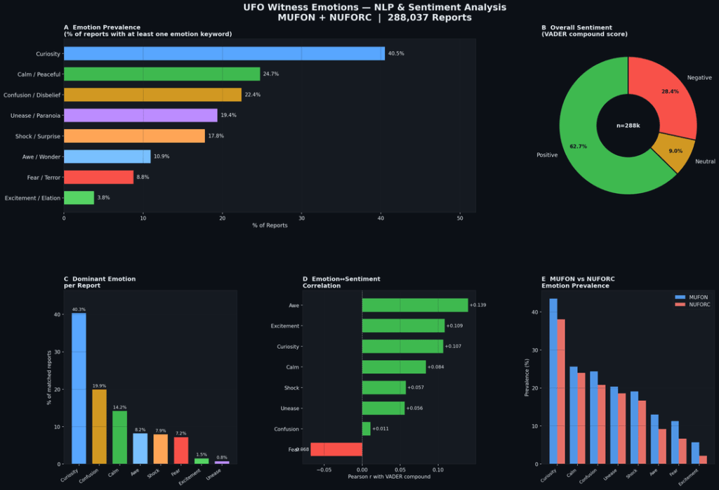 Emotion and Sentiment Analysis of 288K UFO Sighting Reports: Report Language Is Twice as Likely to Be Positive Over Negative, and Emotions Like Curiosity and Awe Outweigh Fear