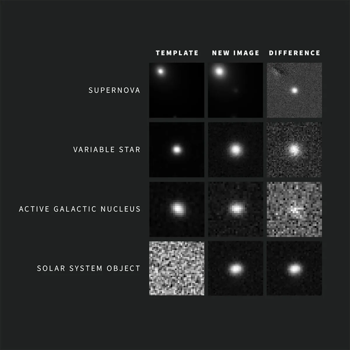 An example of some of the alerts raised by the Vera Rubin Observatory. The observatory scans the sky, looking for changes that reveal astronomical events occurring in real time. Credit: NSF–DOE Vera C. Rubin Observatory/NOIRLab/SLAC/AURA. Acknowledgement: Alert images with classifications provided by ALeRCE and Lasair.