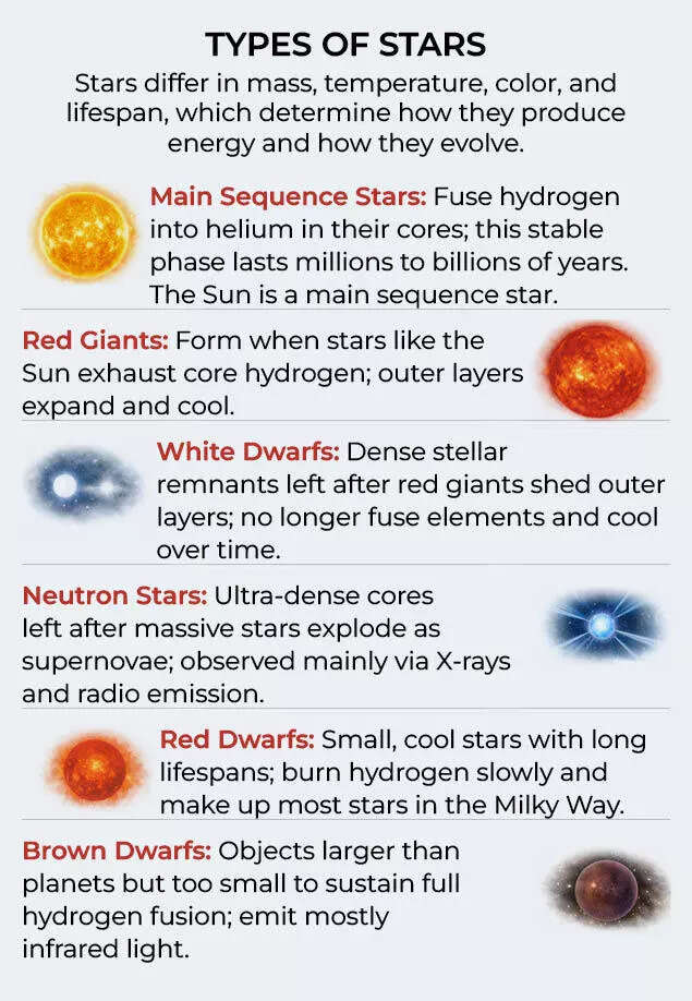 Types of stars