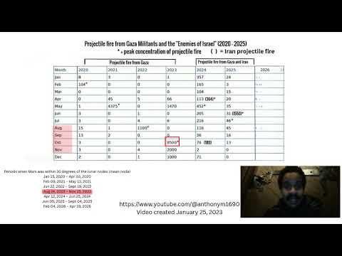Time is up!!! It is February 4th 2026 in Israel and Mars is now within 30 degrees of the lunar node until April 19th 2026. Expect the enemies of Israel to fire their highest concentration of rocket fire at Israel during this time