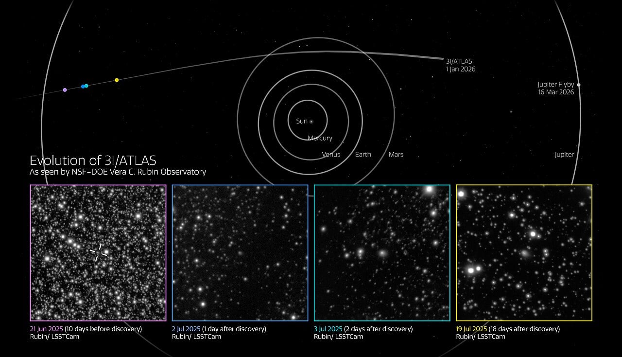 Evolution of 3I/ATLAS as seen by the Vera C. Rubin Observatory's LSSTCam during science validation observations. The four inset images show the comet on 21 June 2025 (ten days before discovery), 2 July, 3 July, and 19 July 2025. The upper portion shows the comet's trajectory through the inner Solar System (Credit : NSF–DOE Vera C. Rubin Observatory)