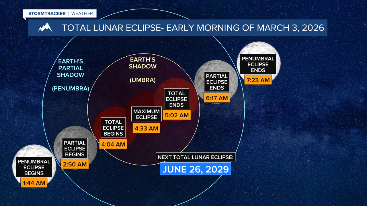 Lunar Eclipse March 2026