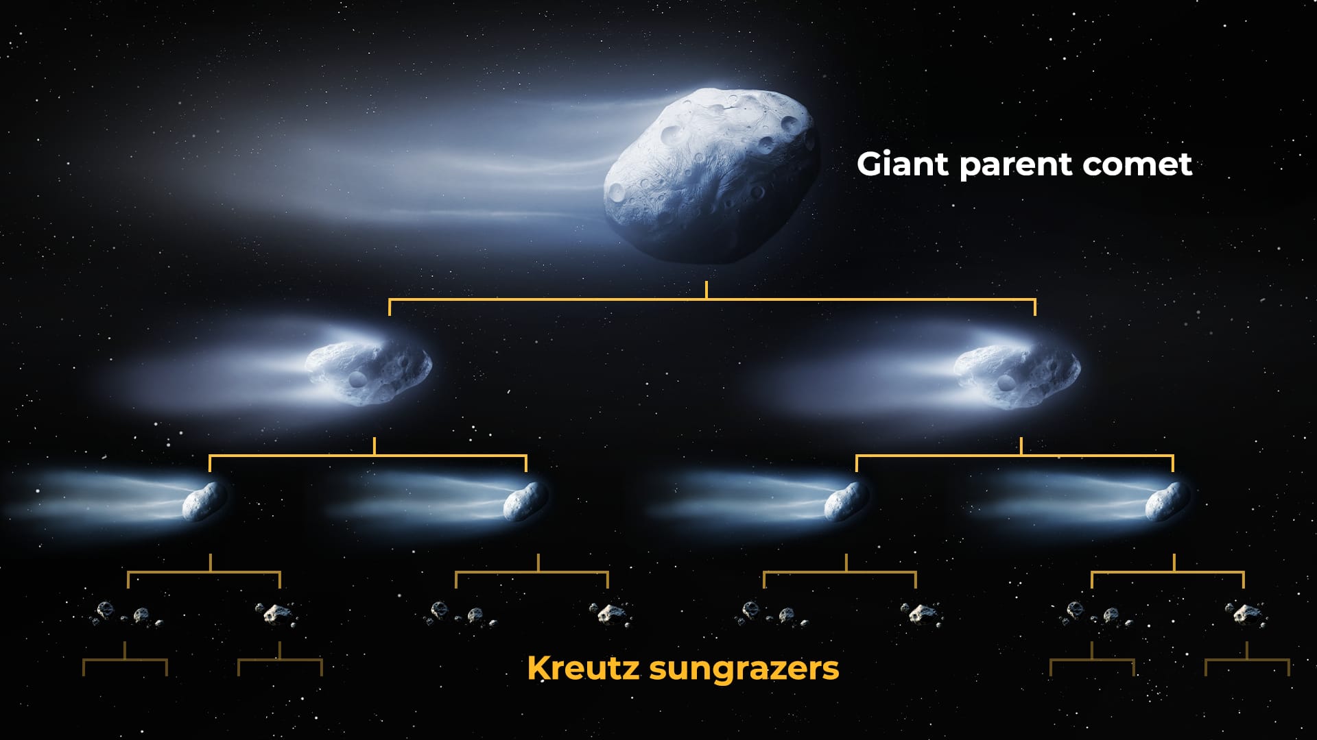 Kreutz sungrazer family tree