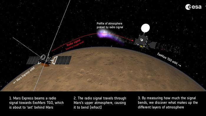 Mars Express and ExoMars TGO probe Mars’s atmosphere