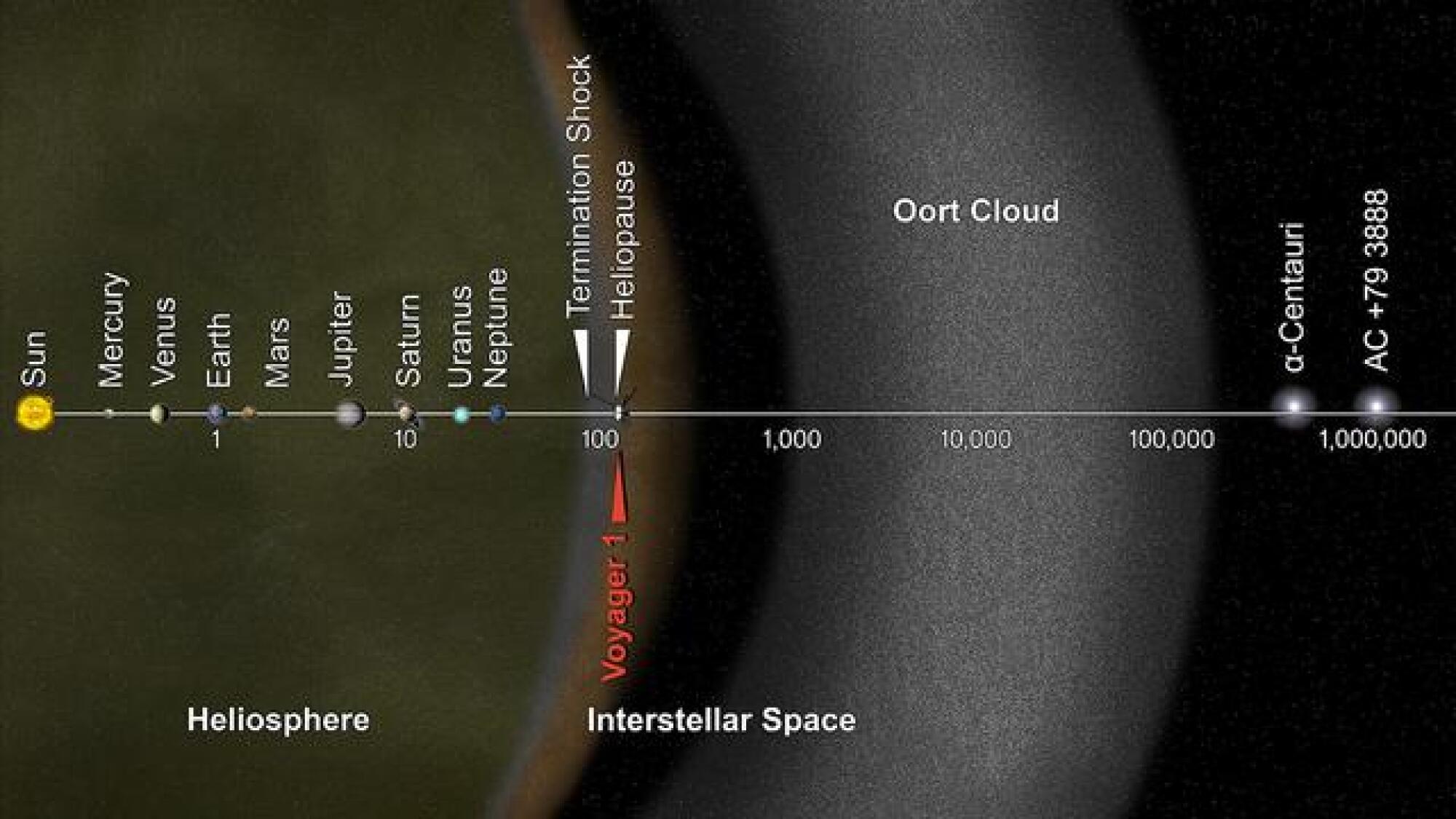 An artist's rendering of the Oort Cloud and its distance from other solar system destinations