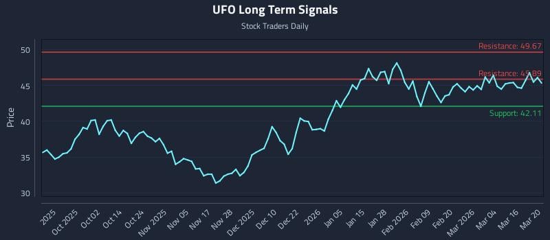UFO Long Term Analysis for March 22 2026