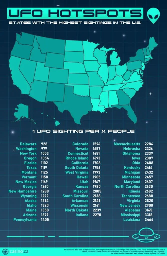 A map detailing the US States where you’re most likely to be abducted. Casino.ca