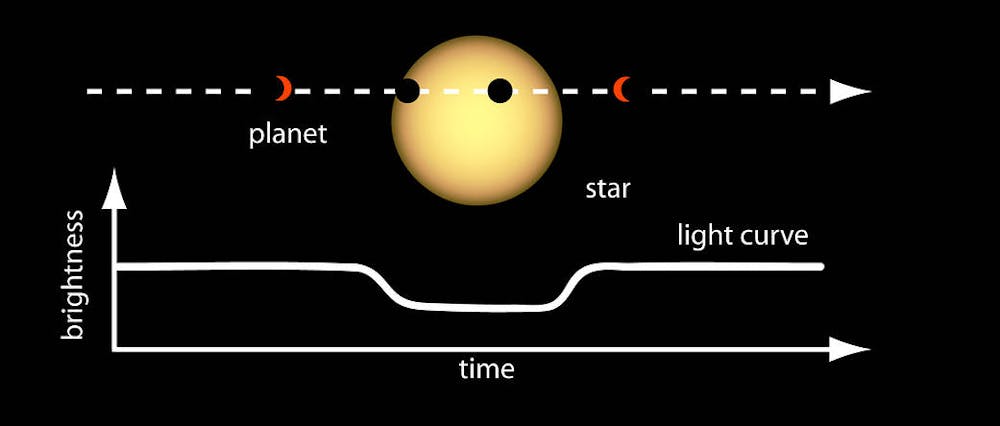 A diagram showing a small planet passing in front of a star, and the brightness level dipping when it blocks the star's light