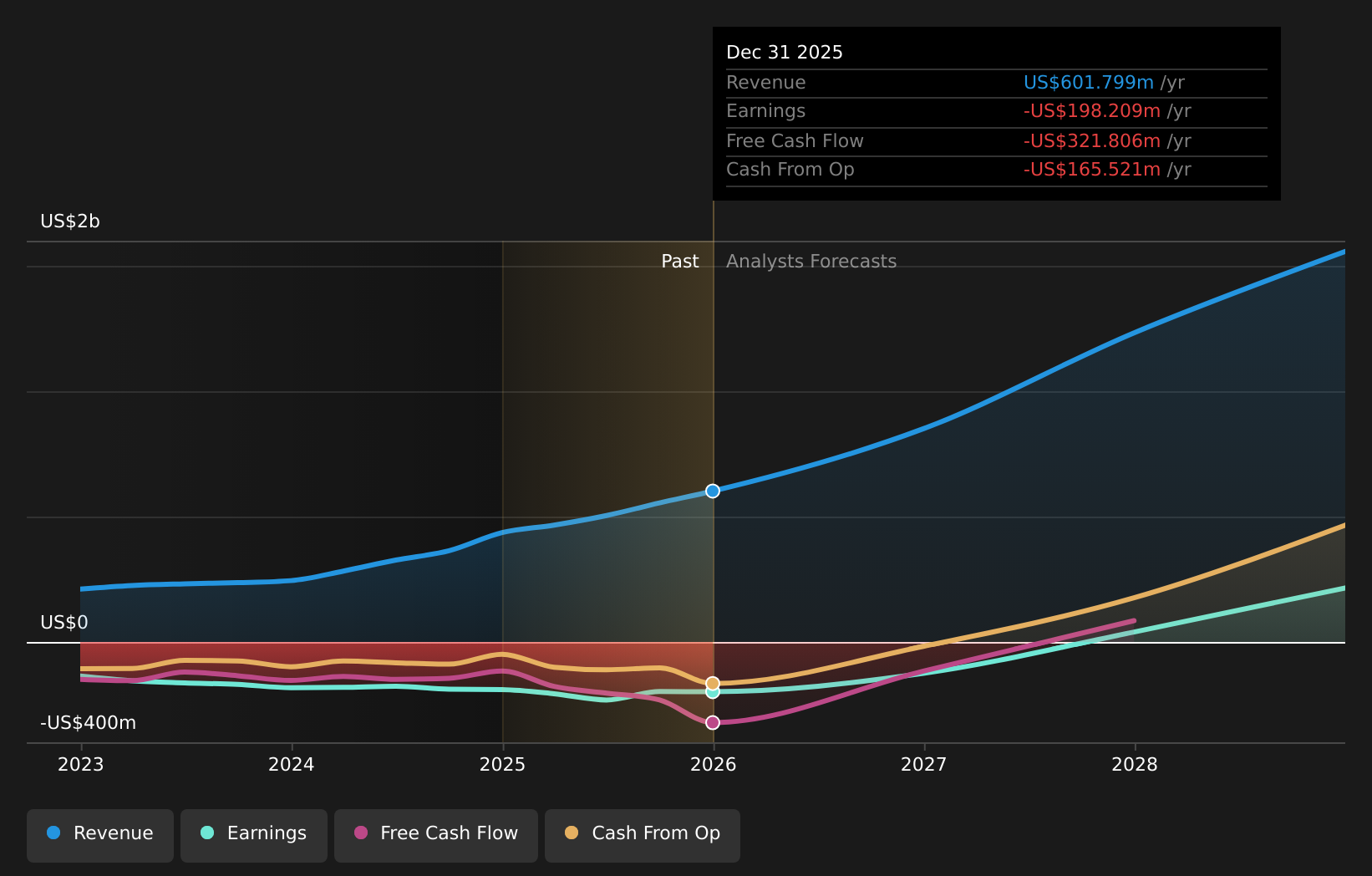 NasdaqCM:RKLB Earnings & Revenue Growth as at Mar 2026