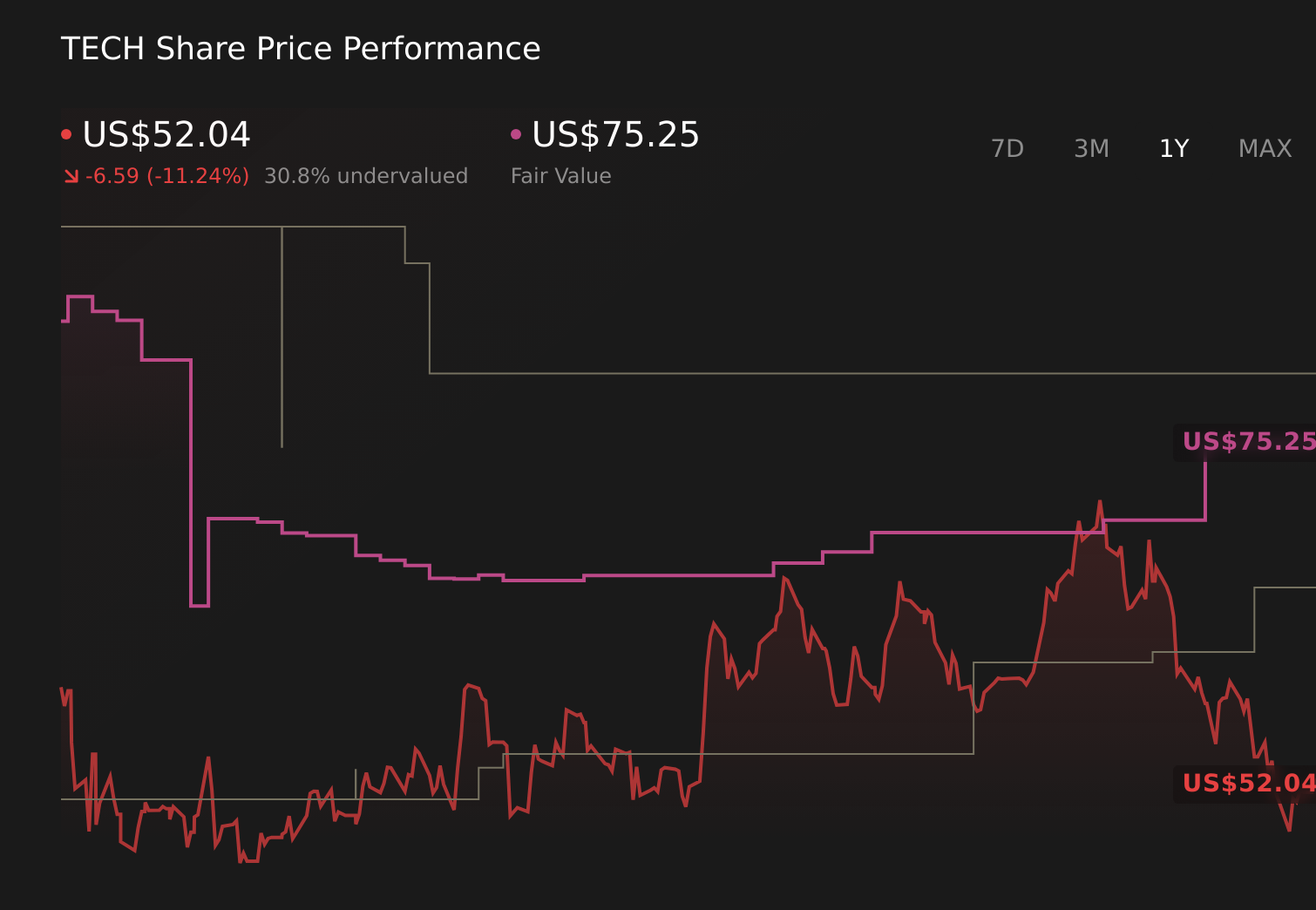 TECH 1-Year Stock Price Chart