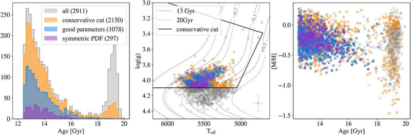 Age distribution (left), Kiel diagram (centre), and age-metallicity coverage (right) for each step of the selection process, before visual inspection. (CREDIT: Astronomy & Astrophysics)