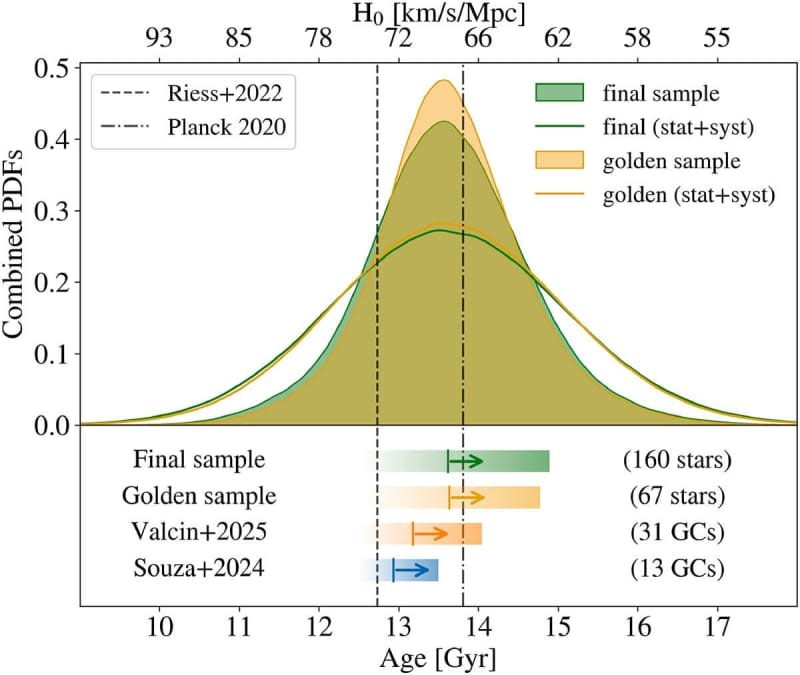 Cumulative posterior distribution in age for the final and golden samples. The distributions including the systematic component of the error are shown as solid lines in the same colours. (CREDIT: Astronomy & Astrophysics)