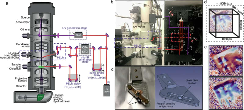 UTEM illustration (a) and image (b) illustrating the microscope column, electron spectrometer and detectors, optical setup, and the integration of a modified Hard X-ray Aperture (HXA) at a post-condenser lens stage (PELM). (CREDIT: Nature)