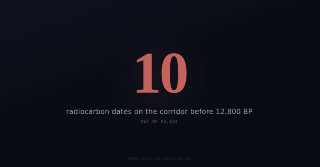 94,181 radiocarbon dates, 25,000 years of coverage. The Great Circle corridor was empty before the ice age ended.