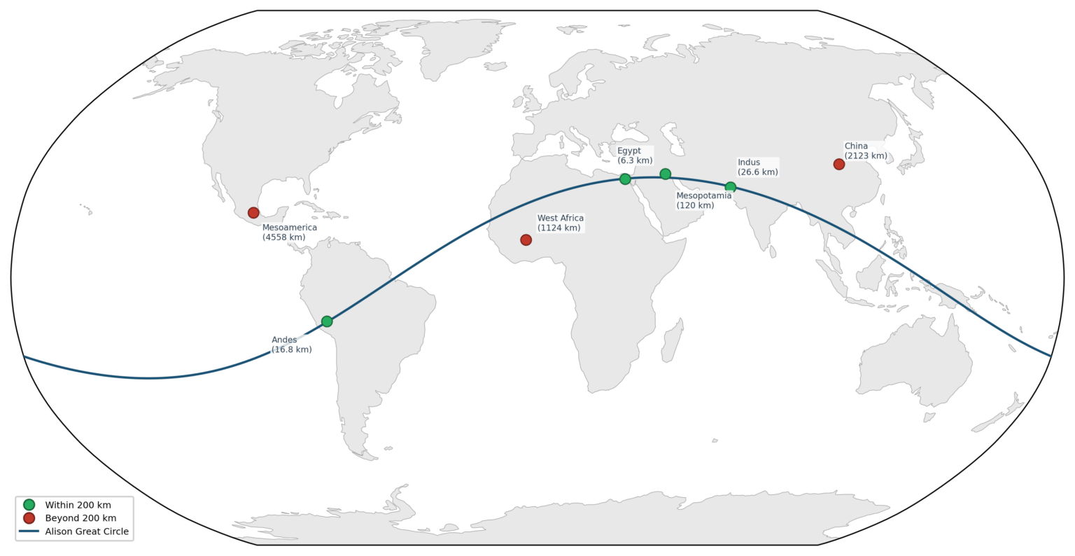 Four of the world’s seven independent civilization origins sit on a single great circle. The probability: 1 in 2,400. Here’s the map. Four of the world's seven independent civilization origins sit on a single great circle. The probability: 1 in 2,400. Here's the map.