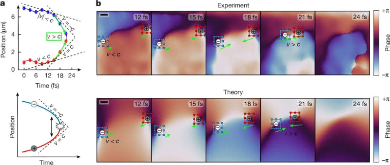 Deep sub-cycle annihilation of singularities, showing an example of acceleration towards formally divergent velocities along a characteristic space–time trajectory. (CREDIT: Nature)