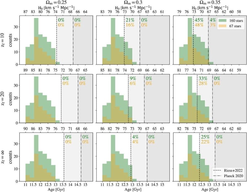 Distribution of the 10th percentile in age for the clean final (green) and golden (gold) samples. In each panel, the top axis shows the corresponding H0 values assuming a flat ΛCDM and a different value of Ωm and zf. (CREDIT: Astronomy & Astrophysics)