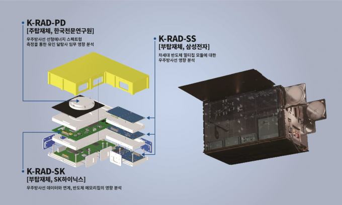 The 'K-RadCube,' set to be on board Artemis II, will carry a space radiation analyzer from the Korea Astronomy and Space Science Institute and secondary payloads from Samsung Electronics and SK hynix to analyze the effects of space radiation on semiconductors. Courtesy of the Korea AeroSpace Administration