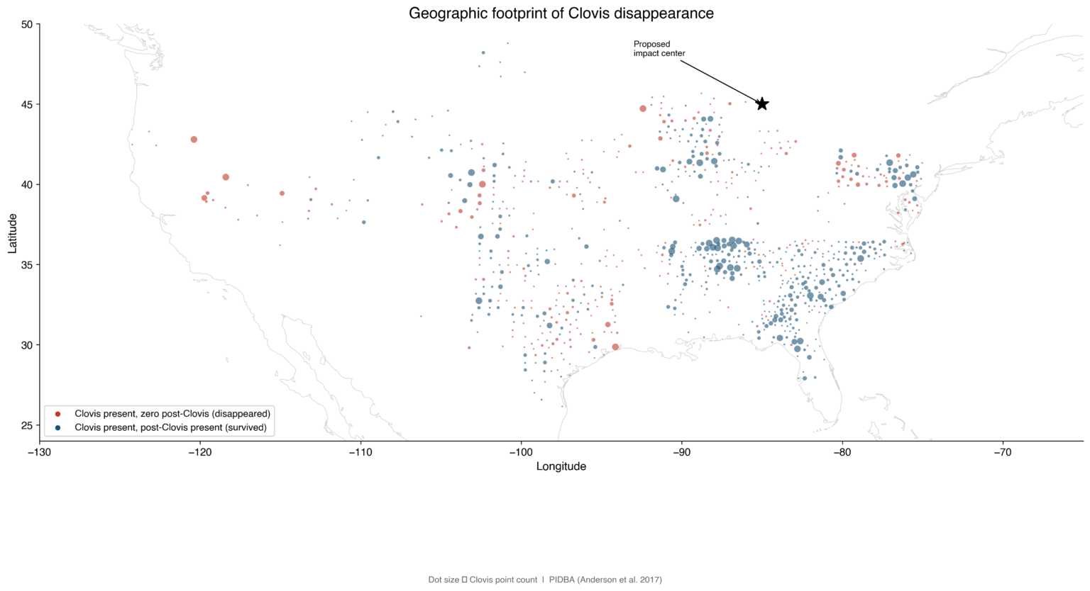 We tested 135,000 arrowheads to find out what actually happened to North America's population during the Younger Dryas