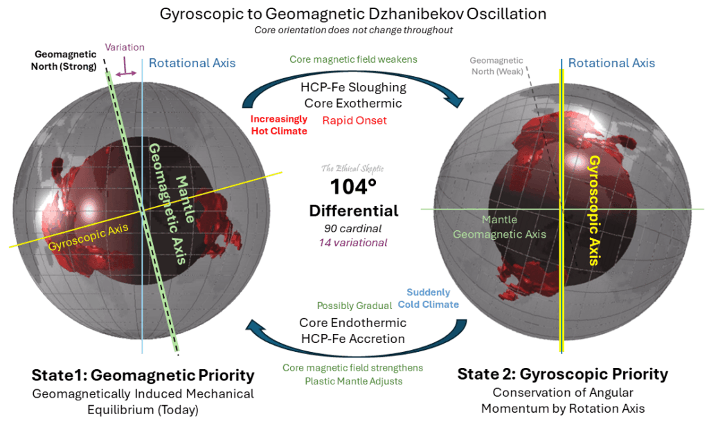 Pole Shift Theory: ECDO