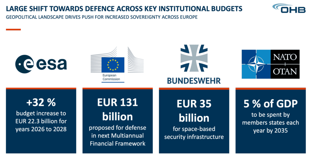 Four aces: Germany's OHB, after double-digit increases in revenue, profit and backlog, sees much more growth coming