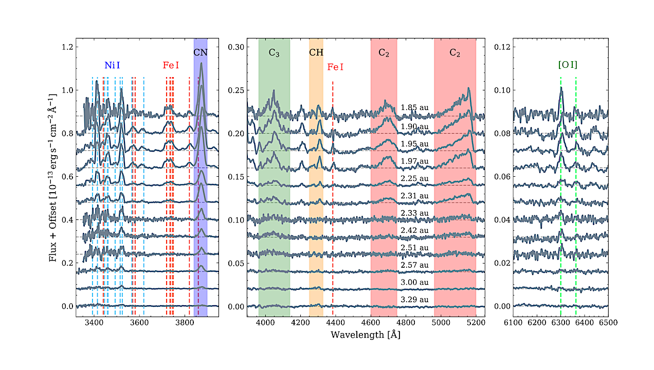 Post-perihelion Coma Composition Of The Interstellar Comet 3I/ATLAS From Optical Spectroscopy