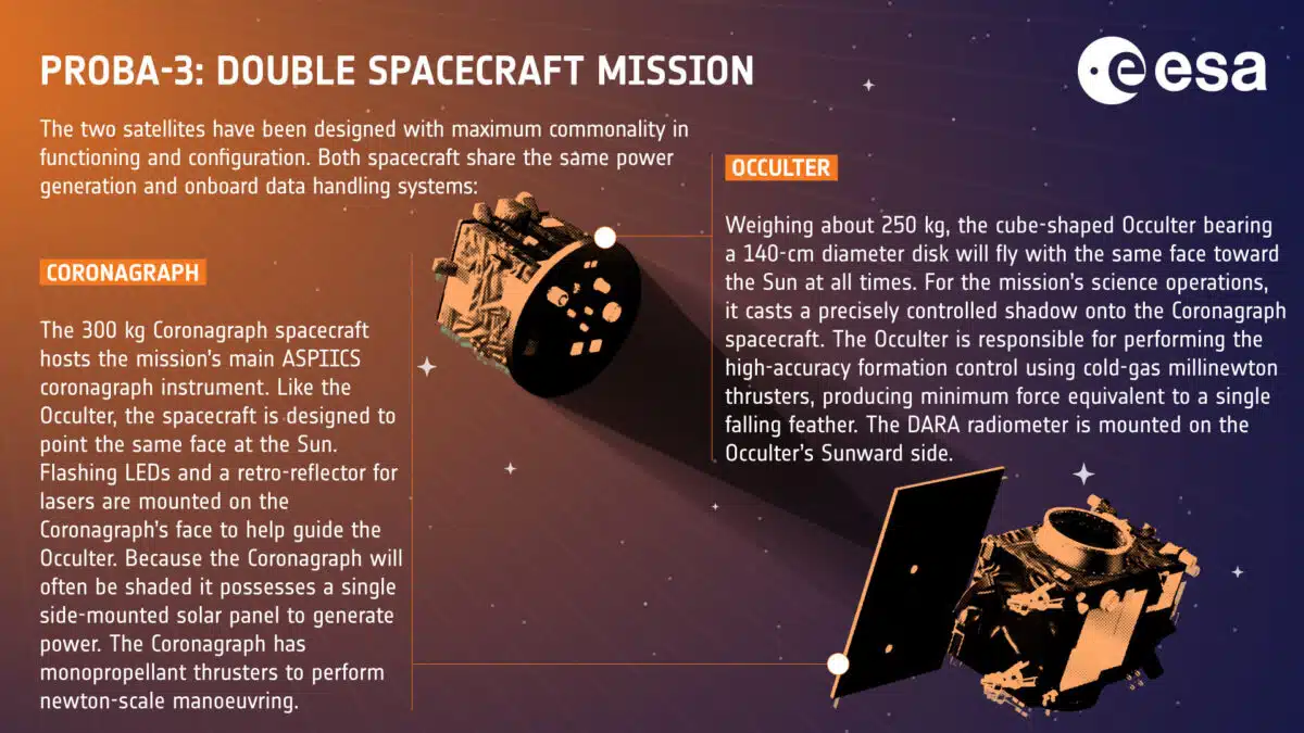 Proba 3 Two Satellites Flying In Formation To Study The Sun With Unprecedented Precision.