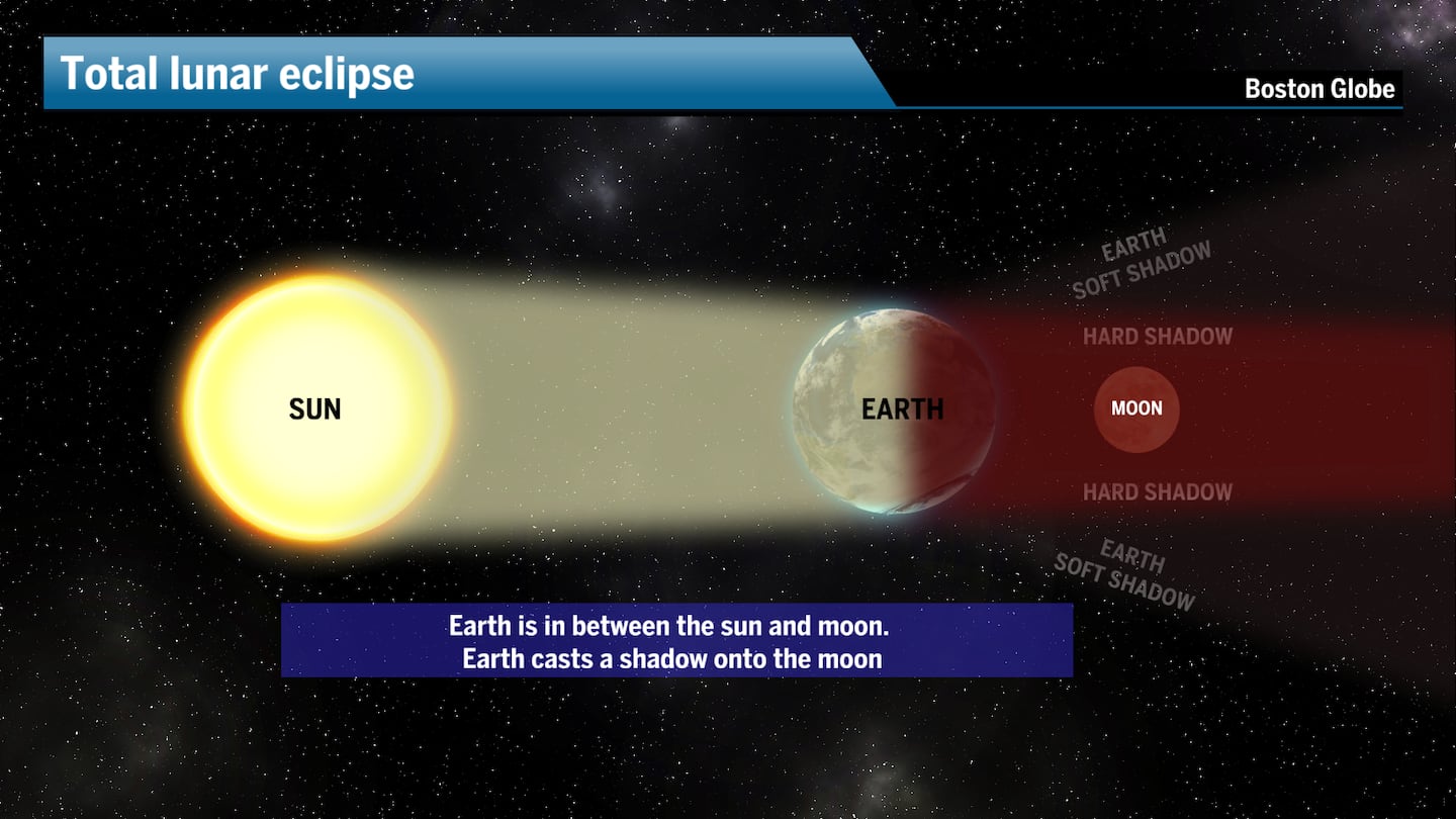 A total lunar eclipse happens when the Earth passes between the sun and the moon with its shadow covering the entire moon.
