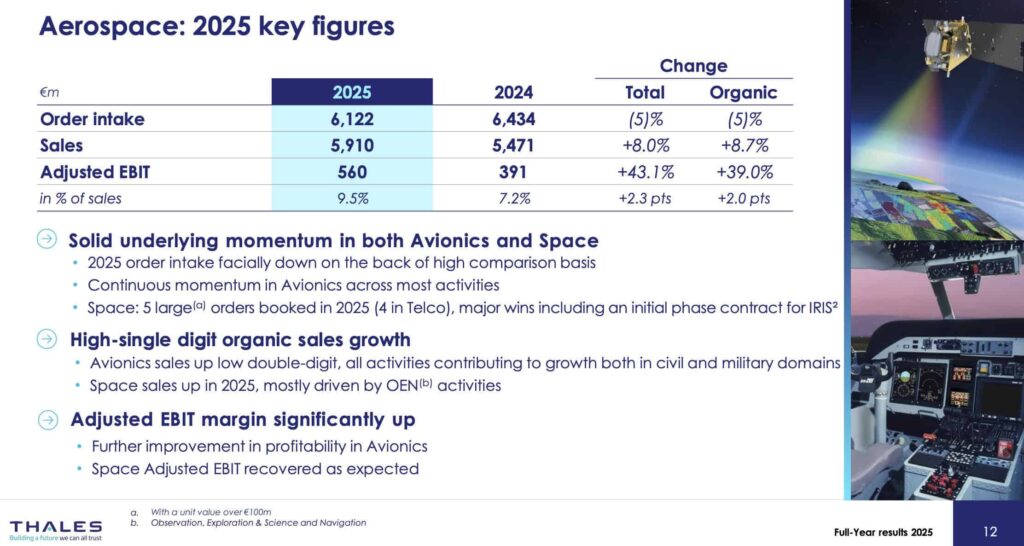 Thales Group: Space business grew 7.6% in 2025 on way to 7%+ margin in 2027; merger with Airbus, Leonardo on track Thales Group: Space business grew 7.6% in 2025 on way to 7%+ margin in 2027; merger with Airbus, Leonardo on track