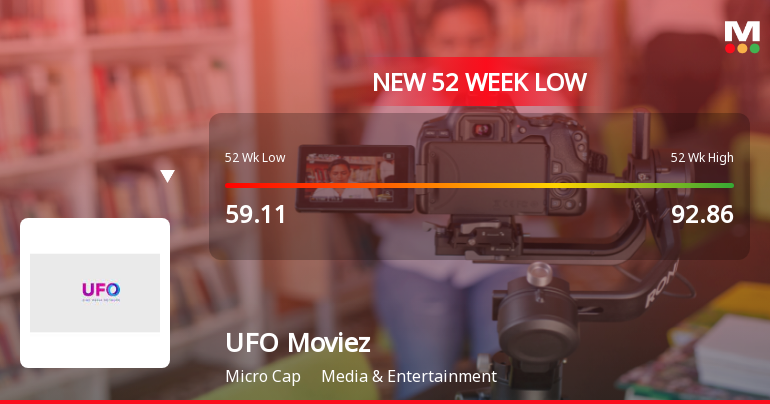 Five Consecutive Losses Push UFO Moviez India Ltd to a Ne… Five Consecutive Losses Push UFO Moviez India Ltd to a New 52-Week Low