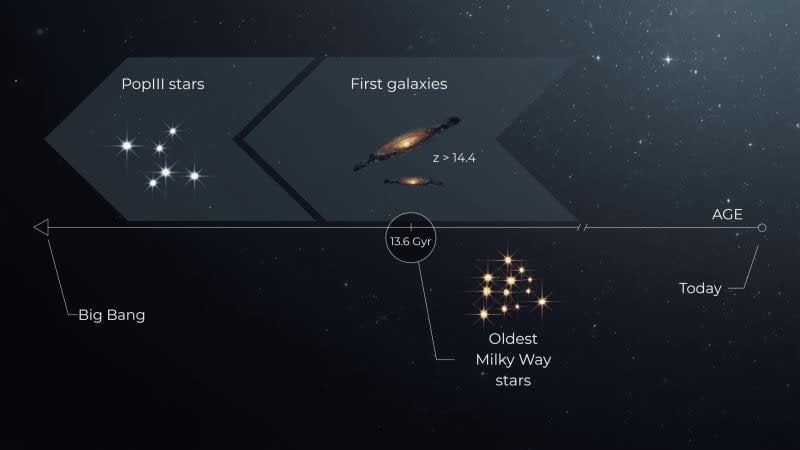The oldest stars in the Milky Way provide information about the age of the universe. (CREDIT: Elena Tomasetti)