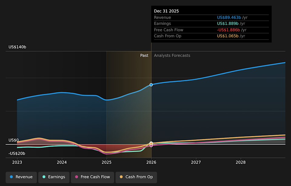 NYSE:BA Earnings & Revenue Growth as at Mar 2026