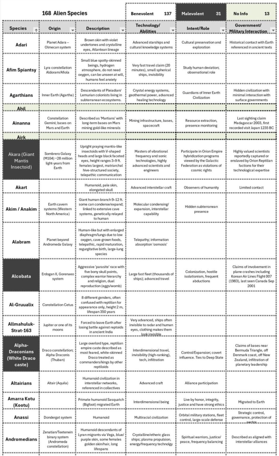168 Alien Species and Sources with PDFs (for both) – Serious 168 Alien Species and Sources with PDFs (for both) - Serious