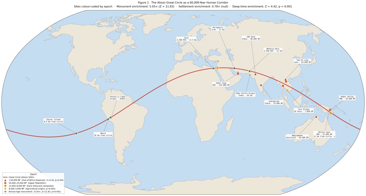 The "ancient sites great circle" isn't a coincidence - but it's also not what you think. I tested it with 600,000 sites. The answer is 60,000 years old.