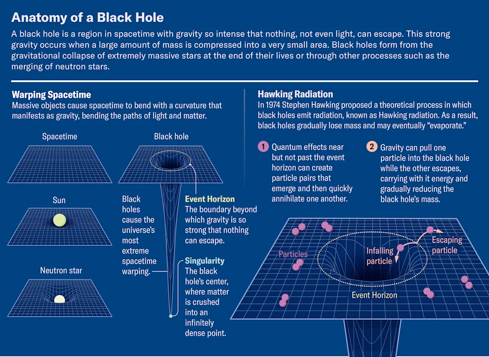Graphic shows the basic anatomy of a black hole, including the event horizon and singularity and the particles associated with Hawking radiation.